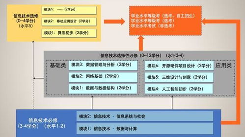 三张图把握高中信息技术新课标与生物技术融合教学